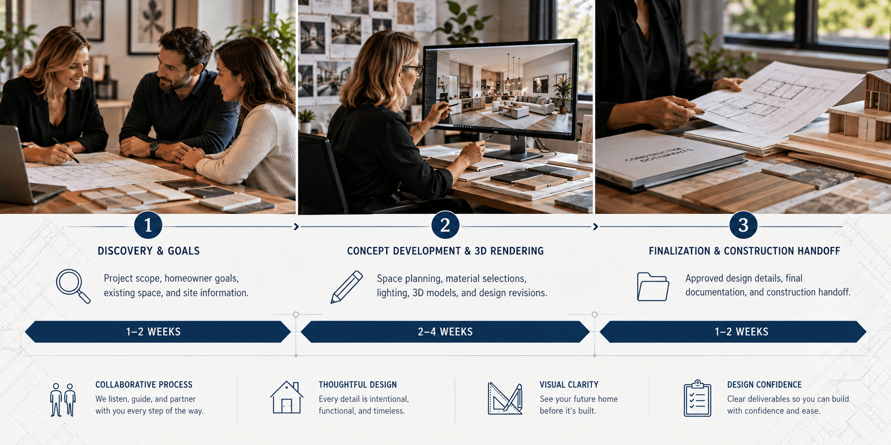 Chart showing a typical home design timeline: discovery and goals, concept development and 3D rendering, then finalization and construction handoff across two to six weeks